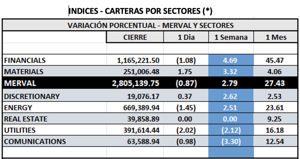 Indices Bursátiles - MERVAL por sectores al 10 de enero 2025