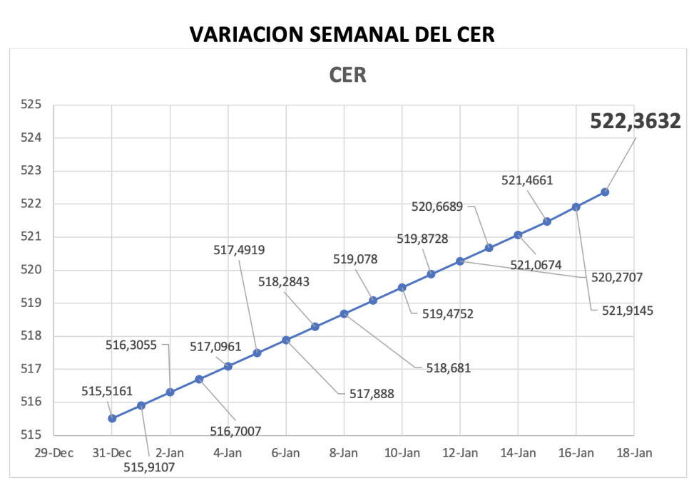 Variación semanal del índice CER al 17 de enero 2025