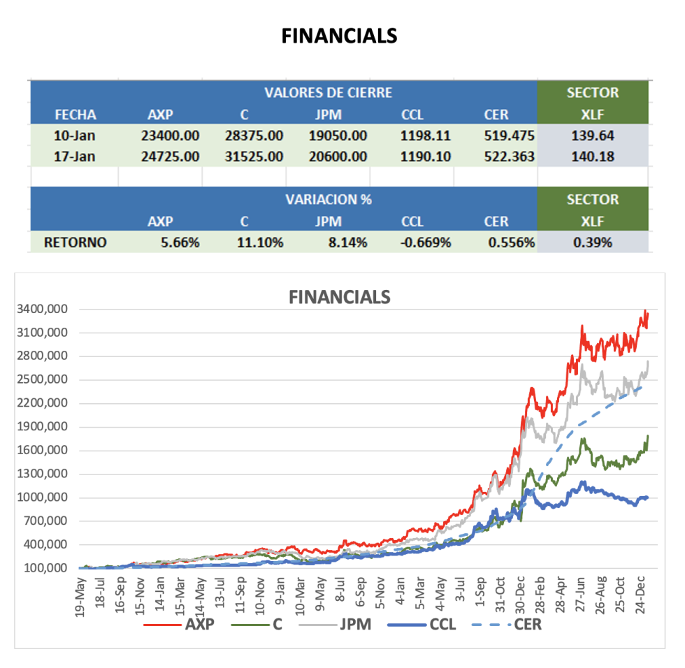 CEDEARS - Evolución semanal al 17 de enero 2025