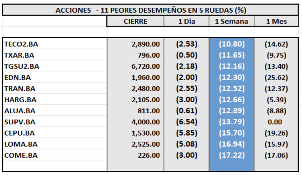 Indices Bursátiles - Acciones de peor desempeño al 17 de enero 2025