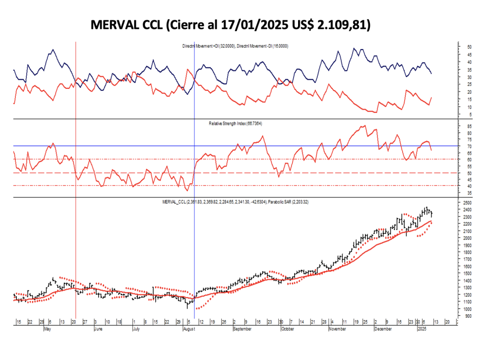 Indices Bursátiles - MERVAL CCL al 17 de enero 2025