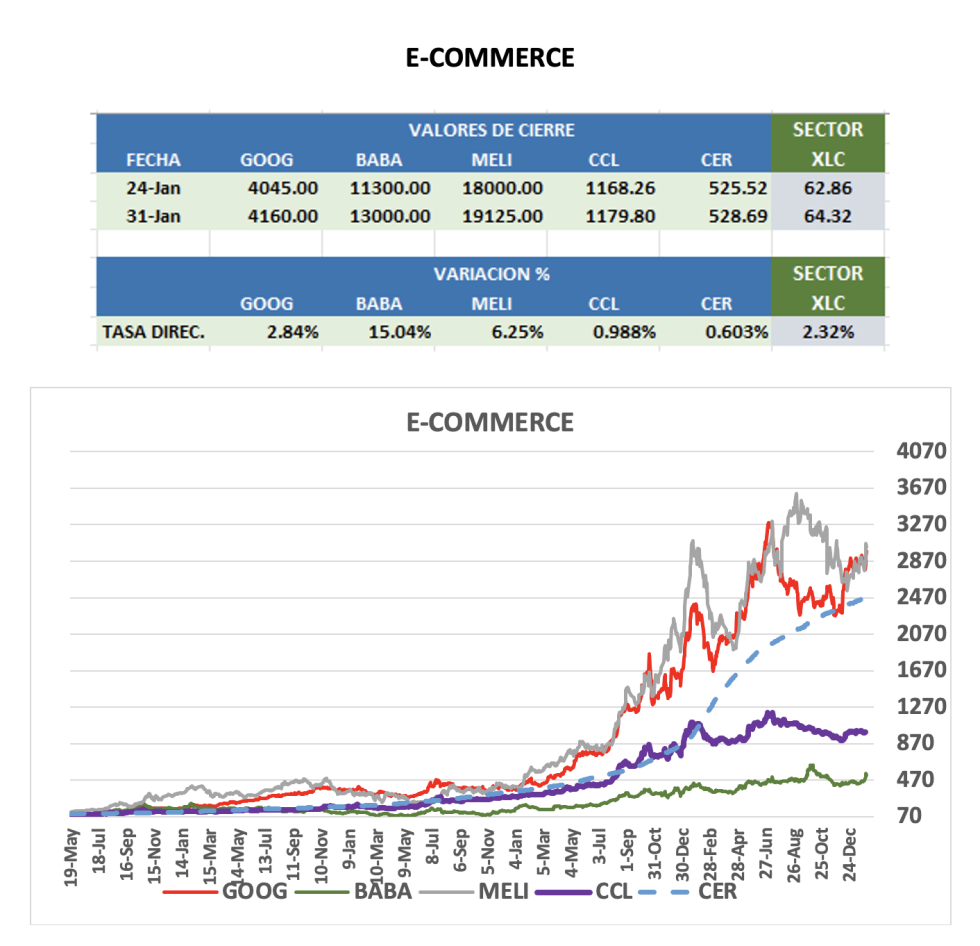 CEDEARS - Evolución semanal al 31 de enero 2025