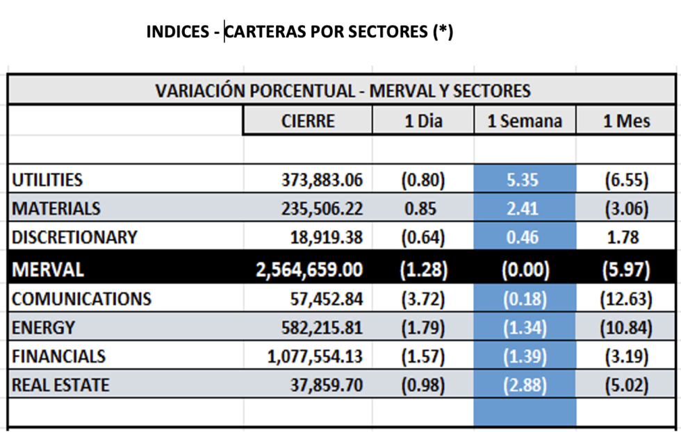 Indices Bursátiles - MERVAL por sectores al 31 de enero 2025