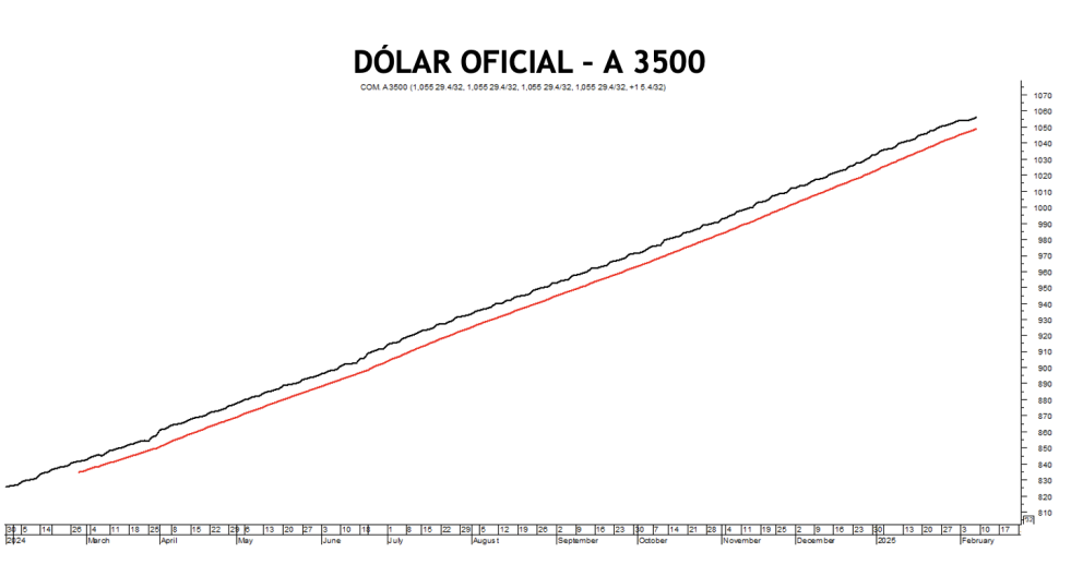 Evolución de las cotizaciones del dólar al 7 de febrero 2025