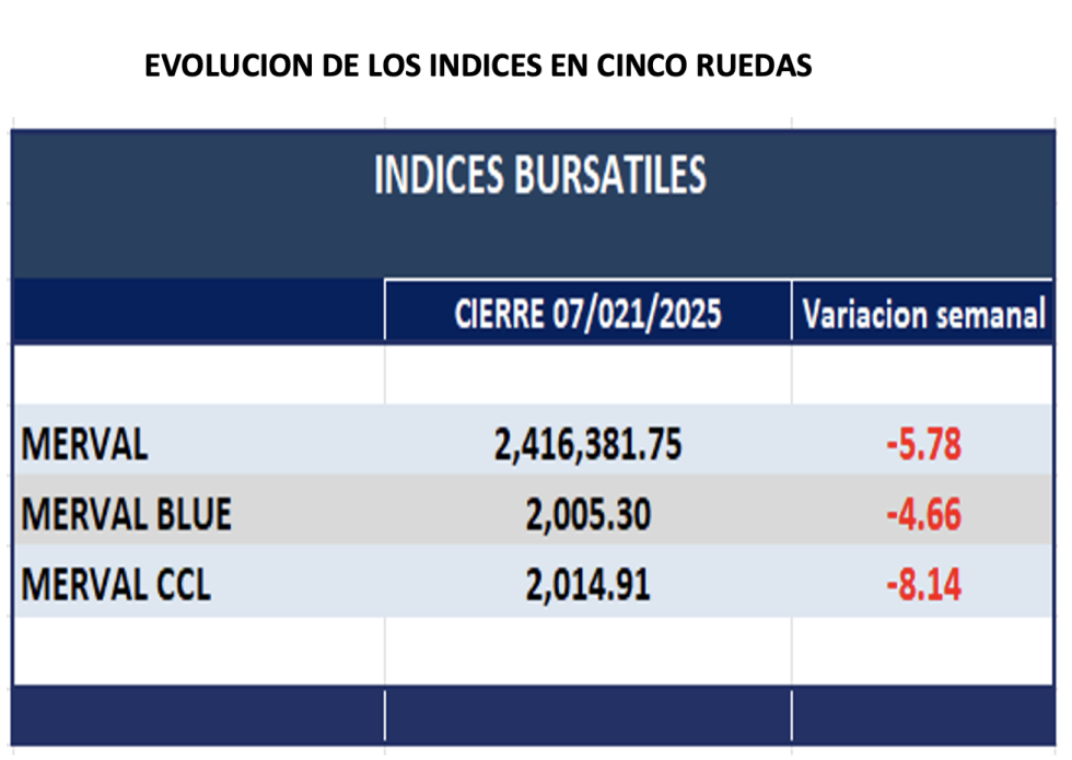 Indices Bursátiles - Evolución semanal al 7 de febrero 2025