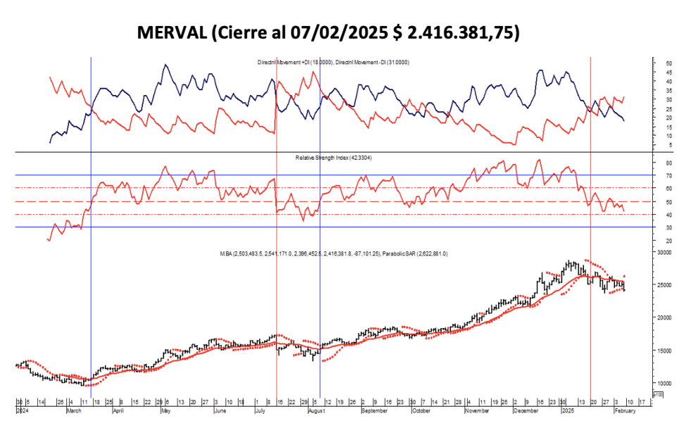 Indices Bursátiles - MERVAL al 7 de febrero 2025