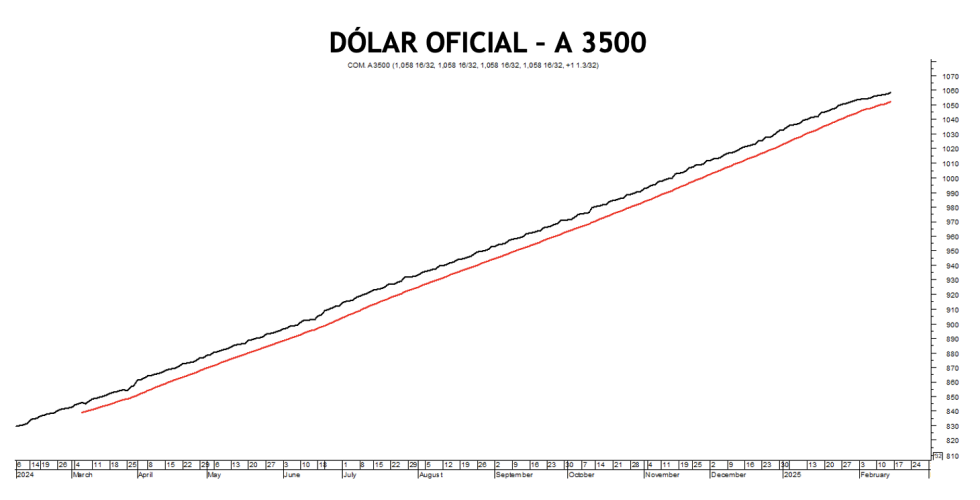 Evolución de las cotizaciones del dólar al 14 de febrero 2025