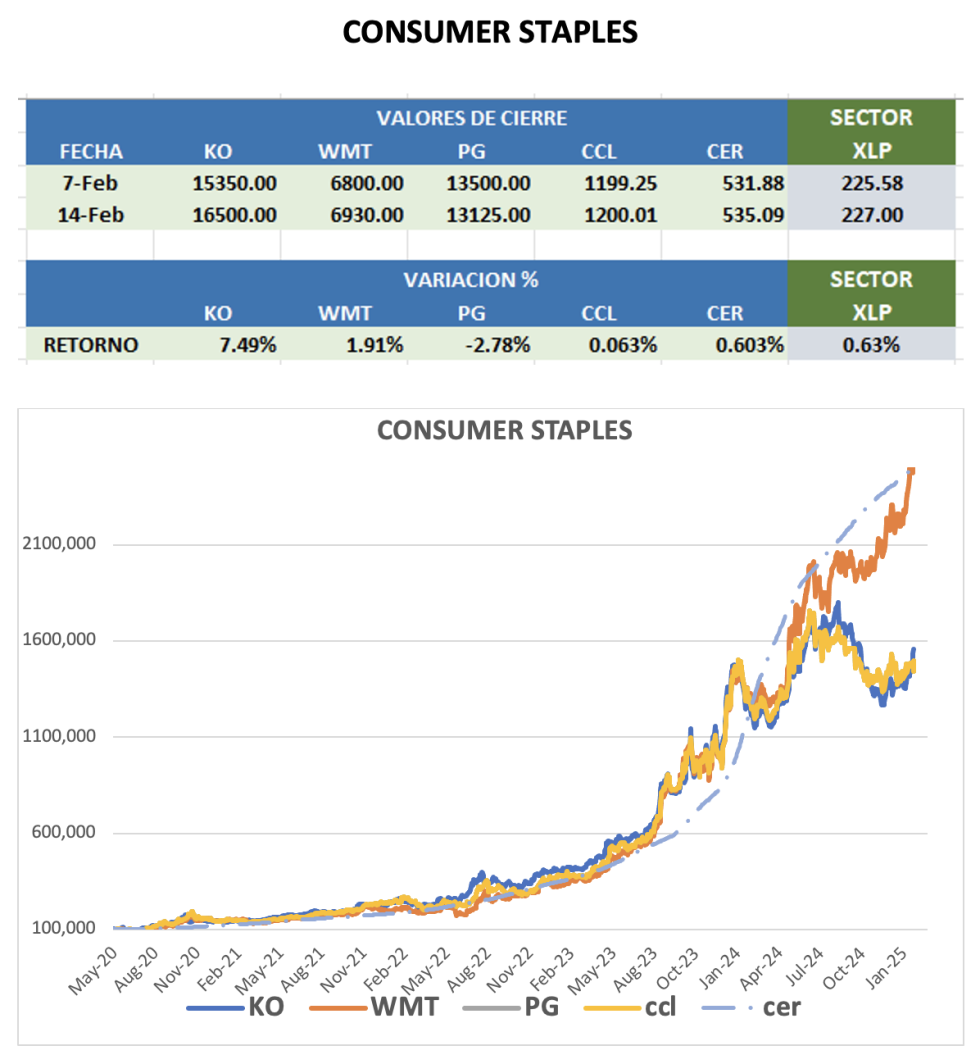 CEDEARS - Evolución semanal al 14 de febrero 2025