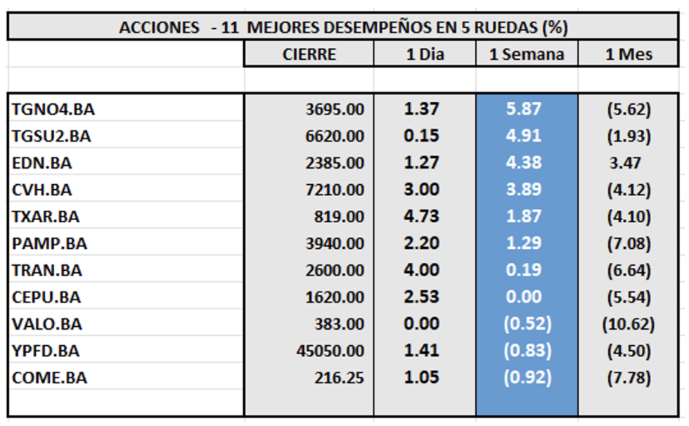 Indices Bursátiles - Acciones de mejor desempeño al 14 de febrero 2025