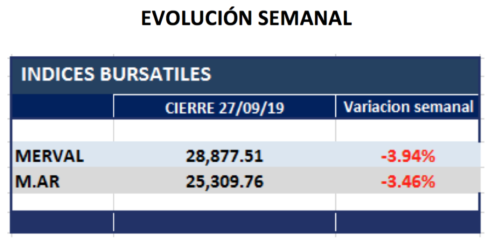 Evolución semanal de los Índices bursátiles al 27 de Septiembre 2019