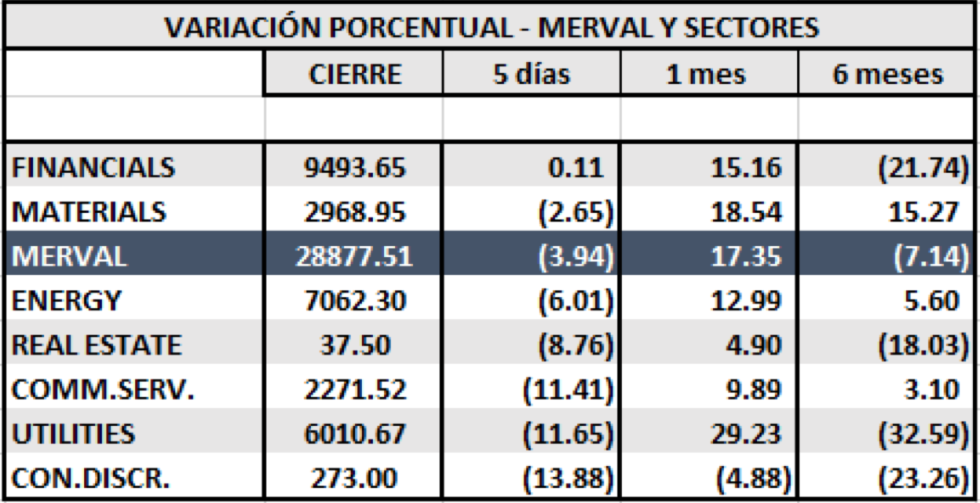 Variaciones semanal del Merval y los Sectores al 27 de Septiembre 2019