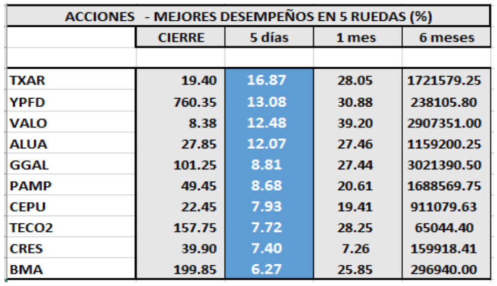 MERVAL - Acciones de mejor desempeño al 25 de octubre 2019