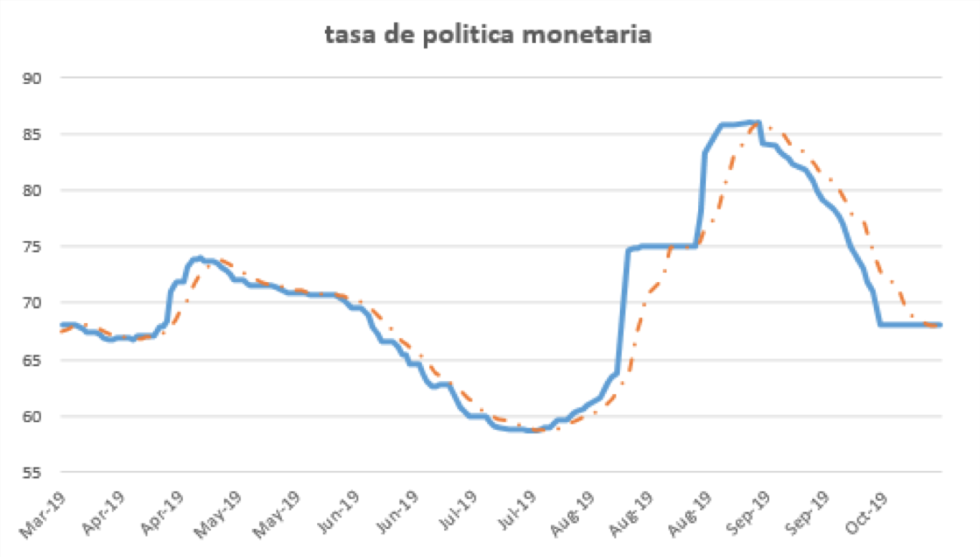 Tasa de política monetaria al 25 de octubre 2019