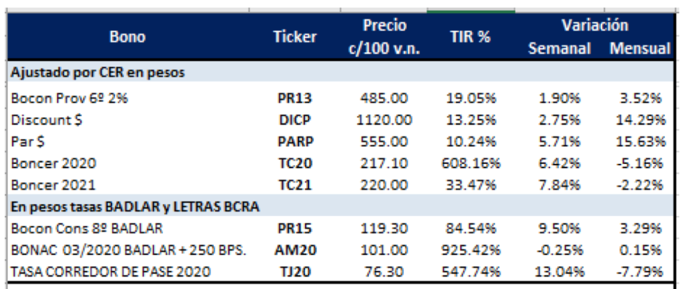 Bonos argentinos en pesos al 21 de febrero 2020