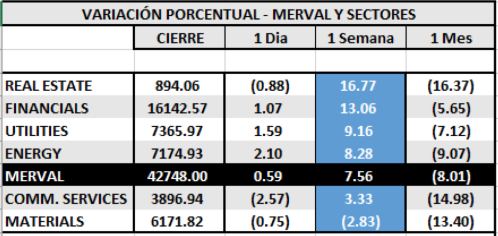 Índices Bursatiles - SP MERVAL por secotres al 8 de julio 2020