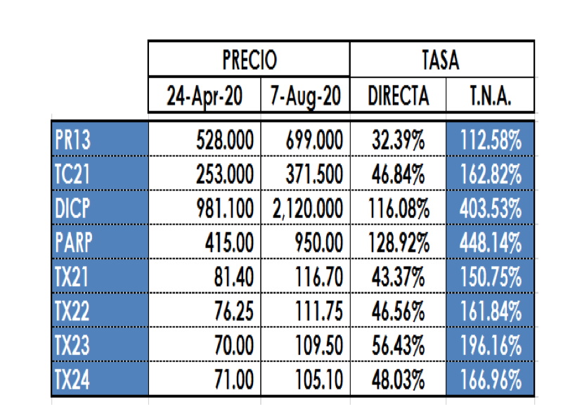 Bonos argentinos en pesos al 7 de agosto 2020