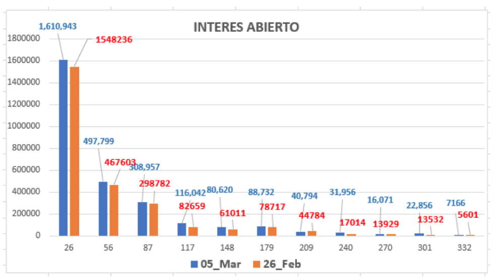 Evolución de las cotizaciones del dólar al 5 de marzo 2021