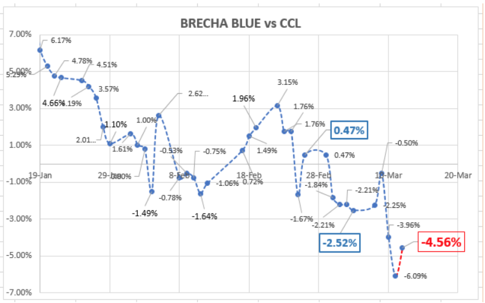 Evolución de las cotizaciones del dólar al 12 de marzo 2021