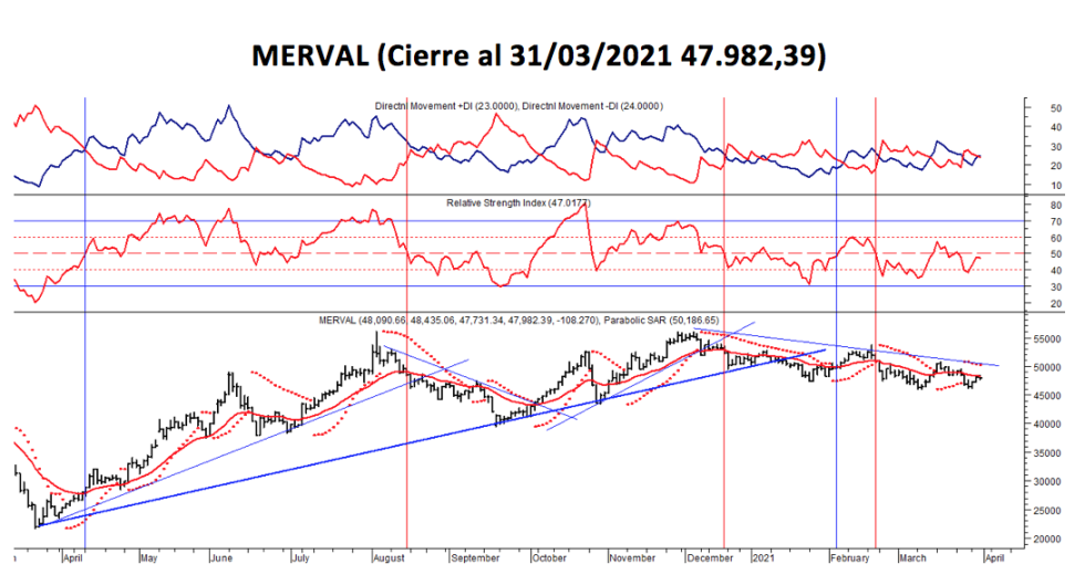 Indices bursátiles - MERVAL al 31 de marzo 2021