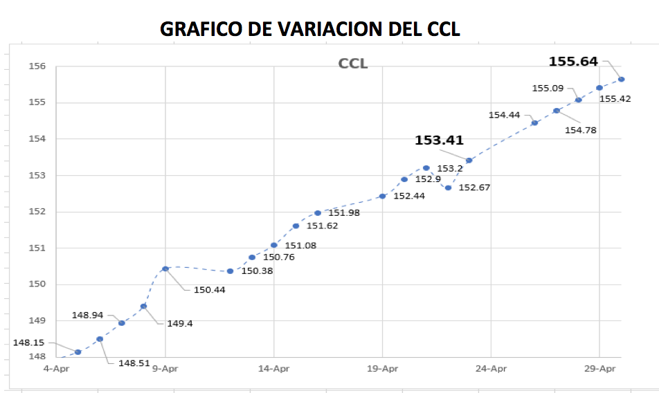 Variación semanal del CCL al 30 de abril 2021