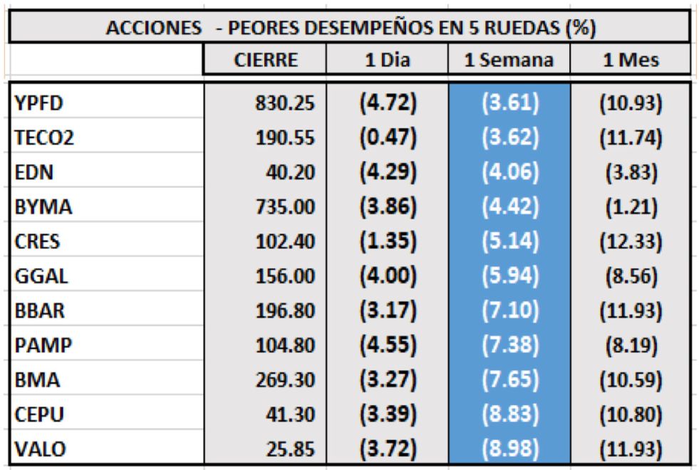 Índices bursátiles - Acciones de peor desempeño al 25 de junio 2021