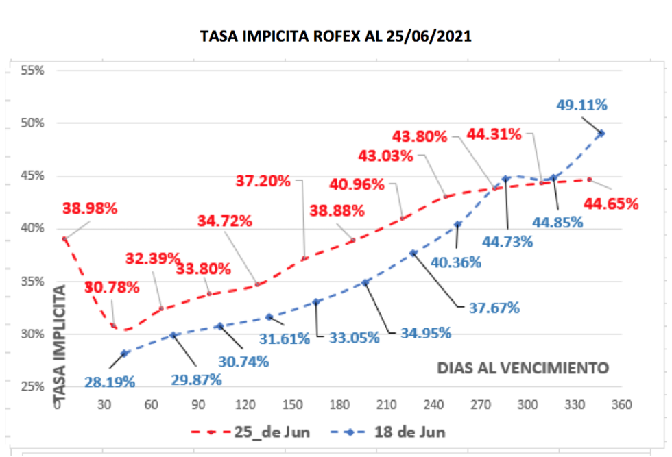 Evolución de la cotizaciones del dolar al 25 de junio 2021