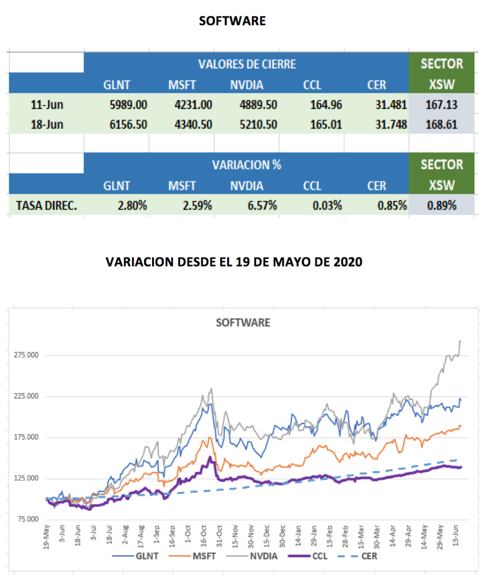 CEDEARs - Evolución semanal al 25 de junio 2021