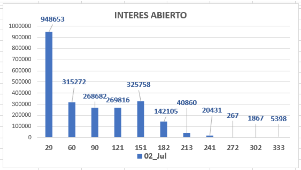 Evolución de las cotizaciones del dólar al 2 de julio 2021