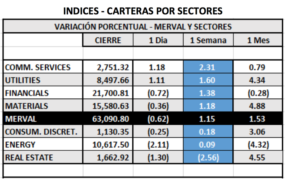 Índices bursátiles - MERVAL por sectores al 16 de julio 2021