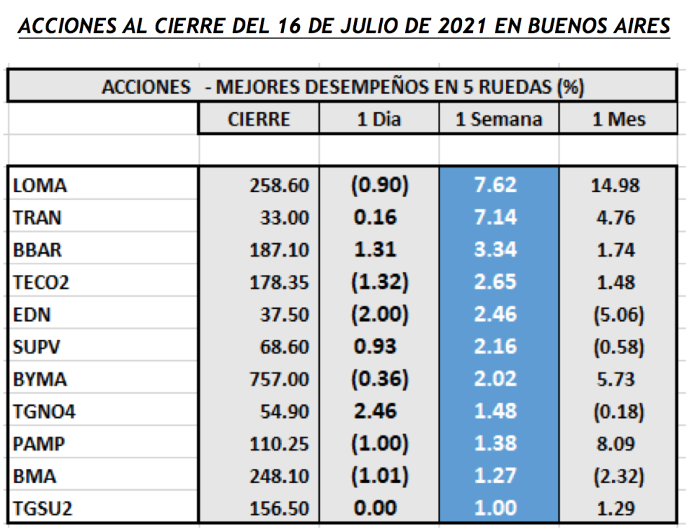 Índices bursátiles - MERVAL Acciones de mejor desempeño al 16 de julio 2021