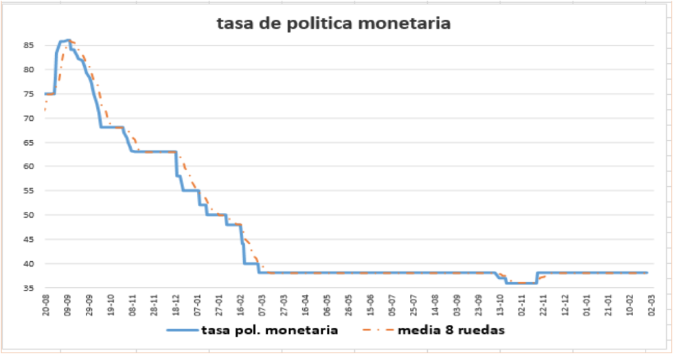 Tasa de política monetaria al 16 de julio 2021