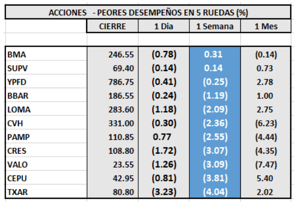 Índices Bursátiles - Acciones de peor desempeño al 6 de agosto 2021