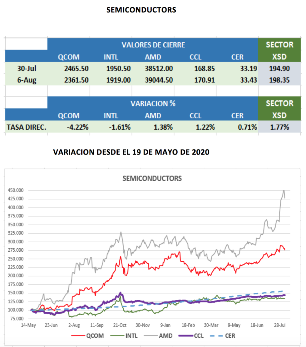 CEDEARs - Evolución semanal al 6 de agosto 2021