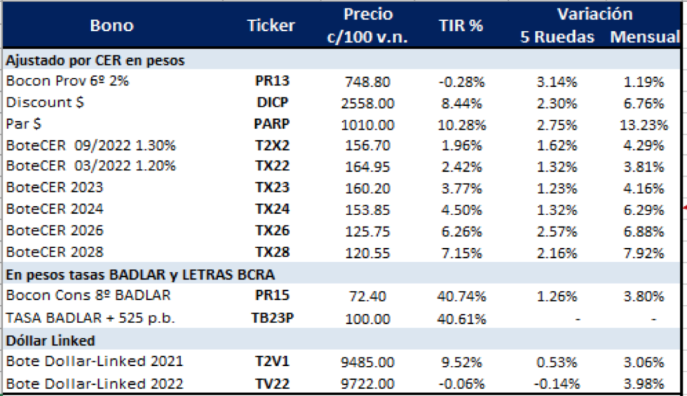 Bonos argentinos en pesos al 6 de agosto 2021