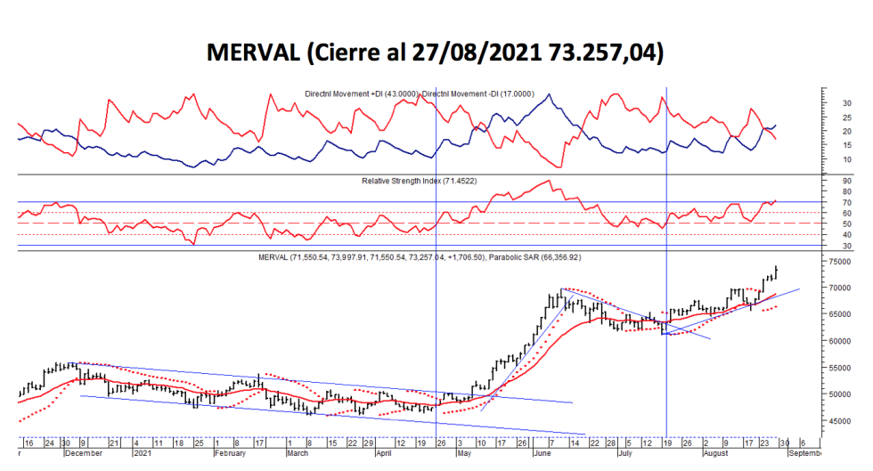 Ínidices bursátiles - MERVAL  al 27 de agosto 2021