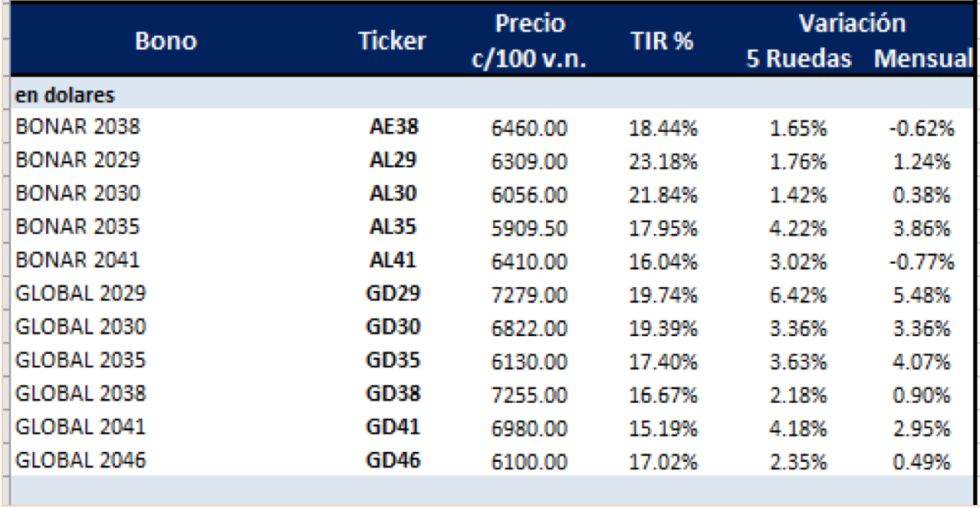 Bonos argentinos en dólares al 27 de agosto 2021