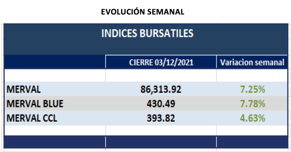 Índices bursátiles - Evolución semanal al 3 de diciembre 2021