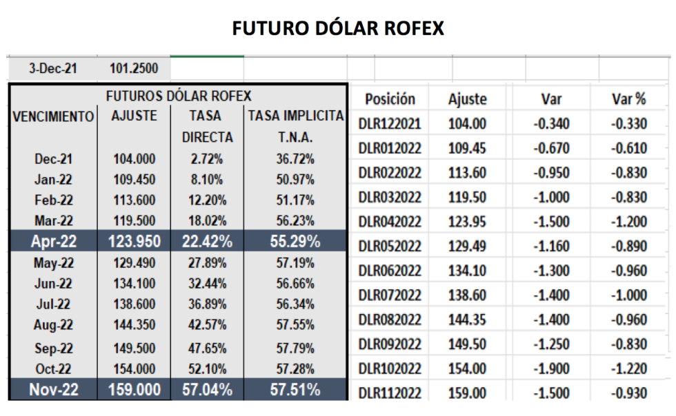 Cotizaciones del dólar al 3 de diciembre 2021