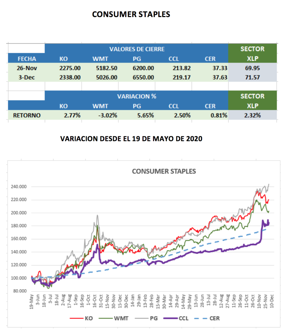 CEDEARs - Evolución semanal al 3 de diciembre 2021