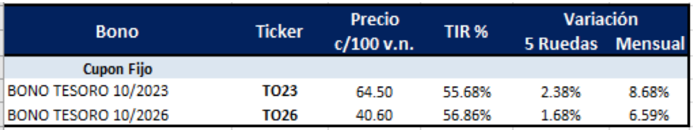 Bonos argentinos en pesos al 3 de diciembre 2021