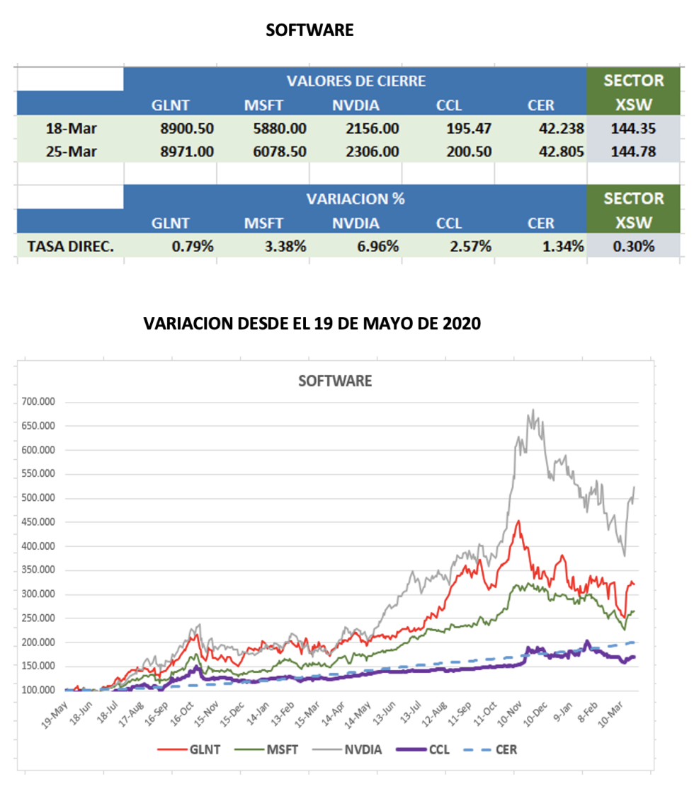 CEDEARs - Evolución semanal al 25 de marzo 2022