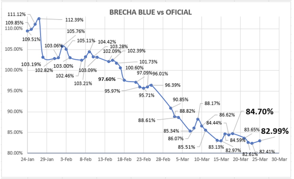 Cotizaciones del dólar al 25 de marzo 2022