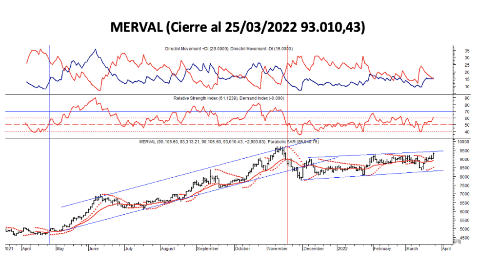 Indices bursátiles - MERVAL al 25 de marzo 2022