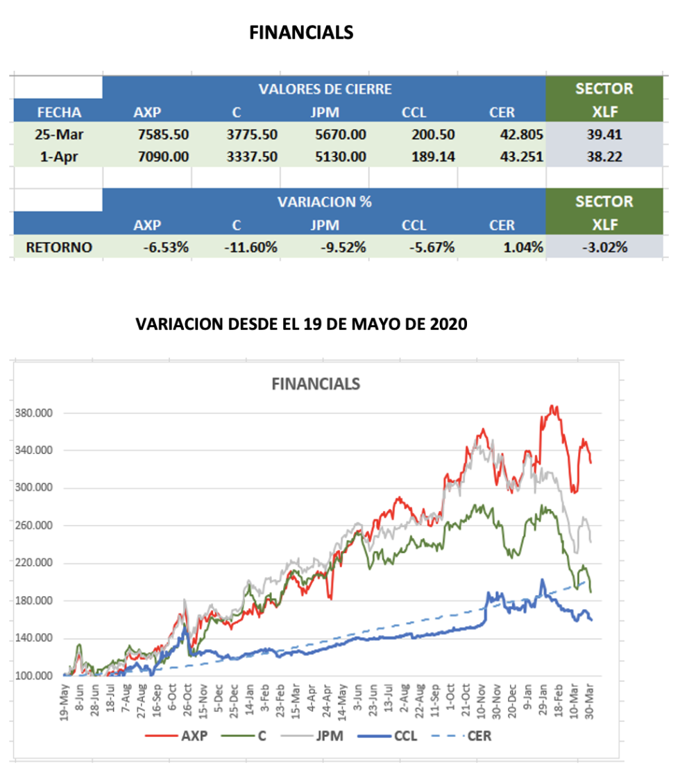 CEDEARs - Evolución semanal al 1ro de abril 2022