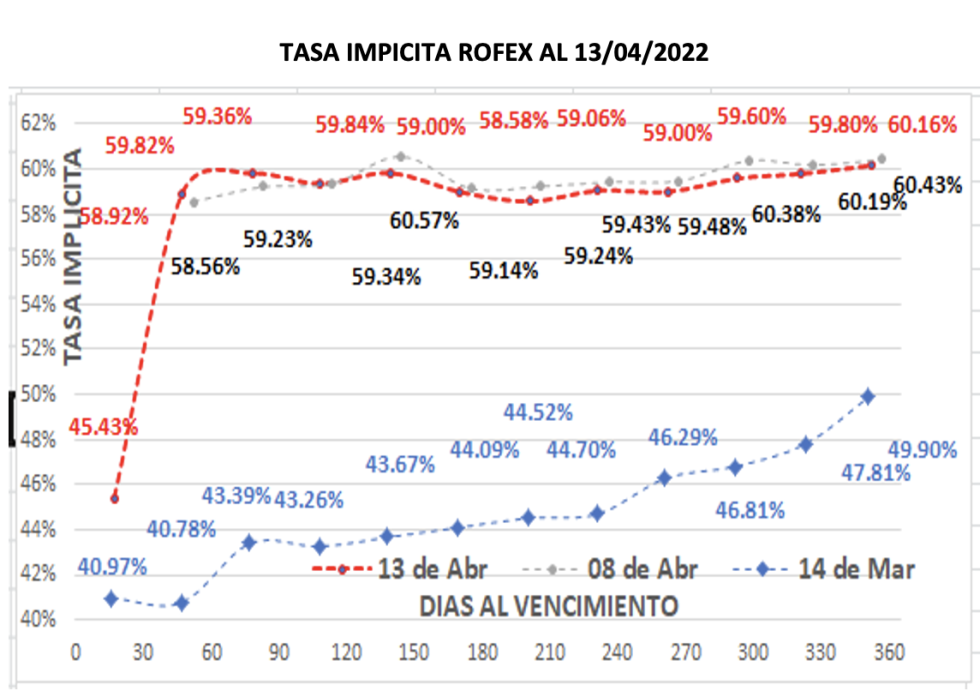 Evolución de las cotizaciones del dolar al 13 de abril 2022