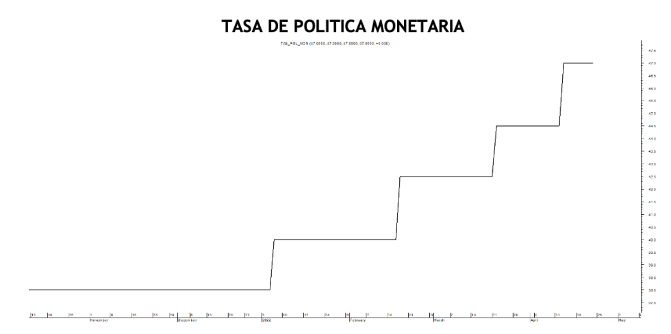 Tasa de política monetaria al 22 de abril 2022