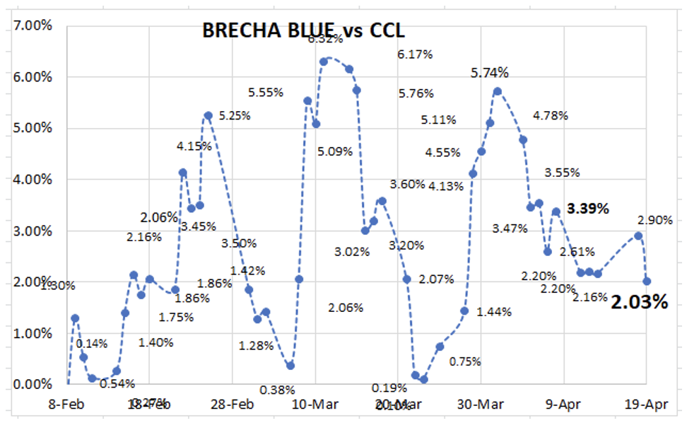 Evolución de las cotizaciones del dólar al 22 de abril 2022 Debursa