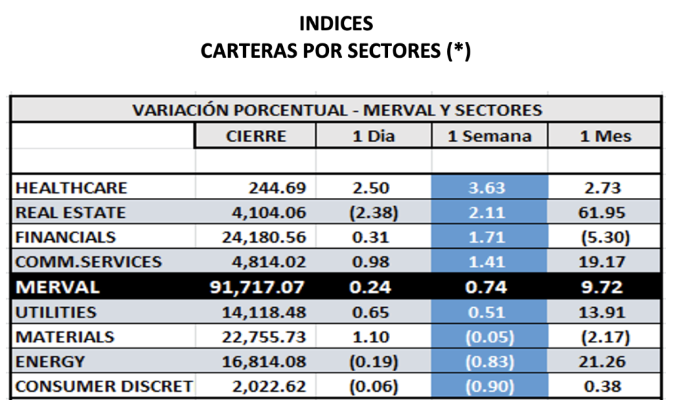 Indices bursátiles - MERVAL por sectores al 22 de abril 2022