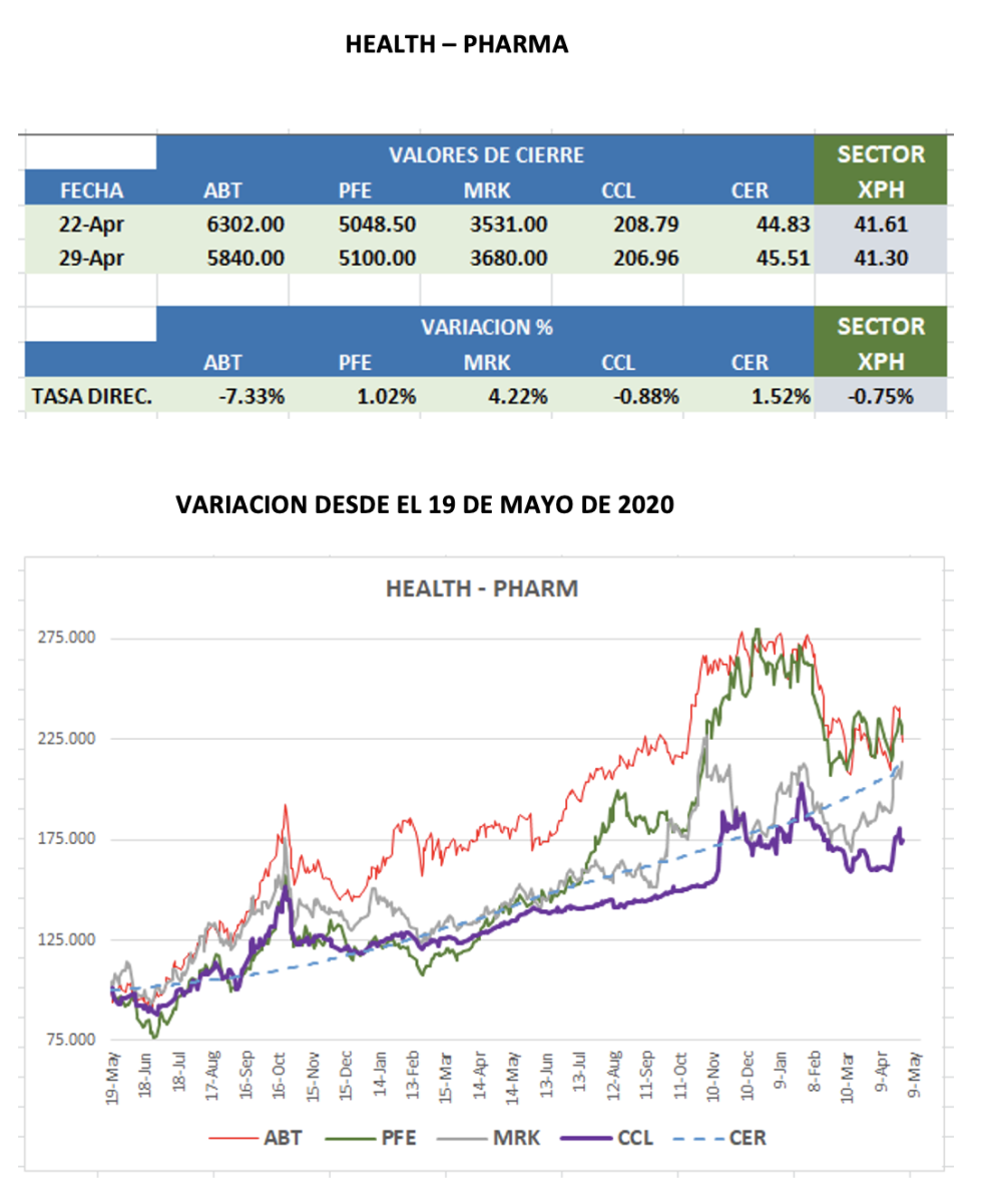 CEDEARs - Evolución semanal al 29 de abril 2022