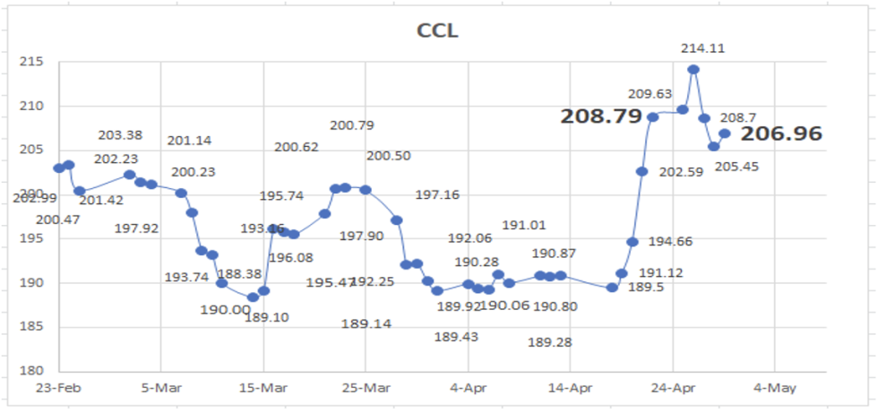 Evolución de las cotizaciones del dólar al 29 de abril 2022